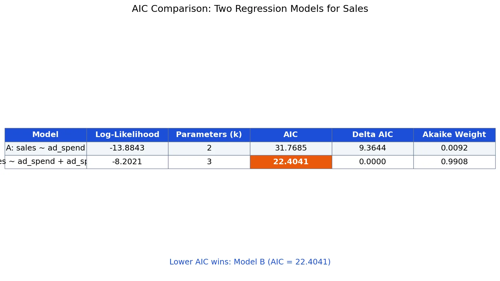 What Is AIC? Akaike Information Criterion Explained