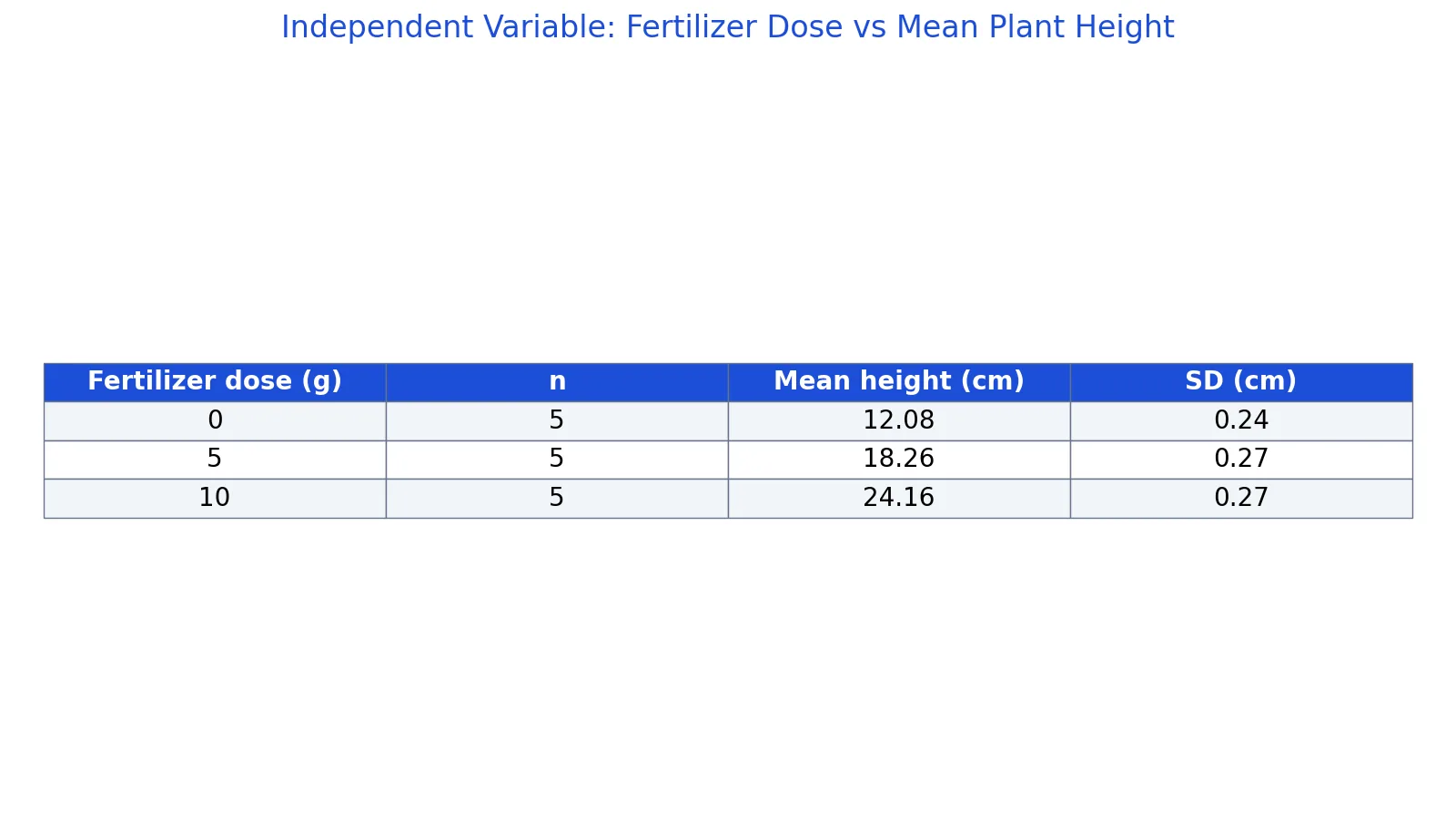 What Is an Independent Variable? Definition and Examples