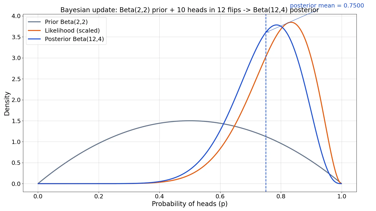 What Is a Bayesian Model? Definition and Examples