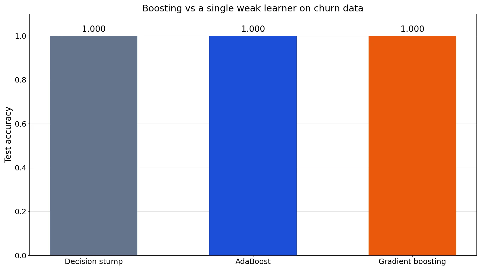 What Is Boosting? Definition and Examples for Analysts