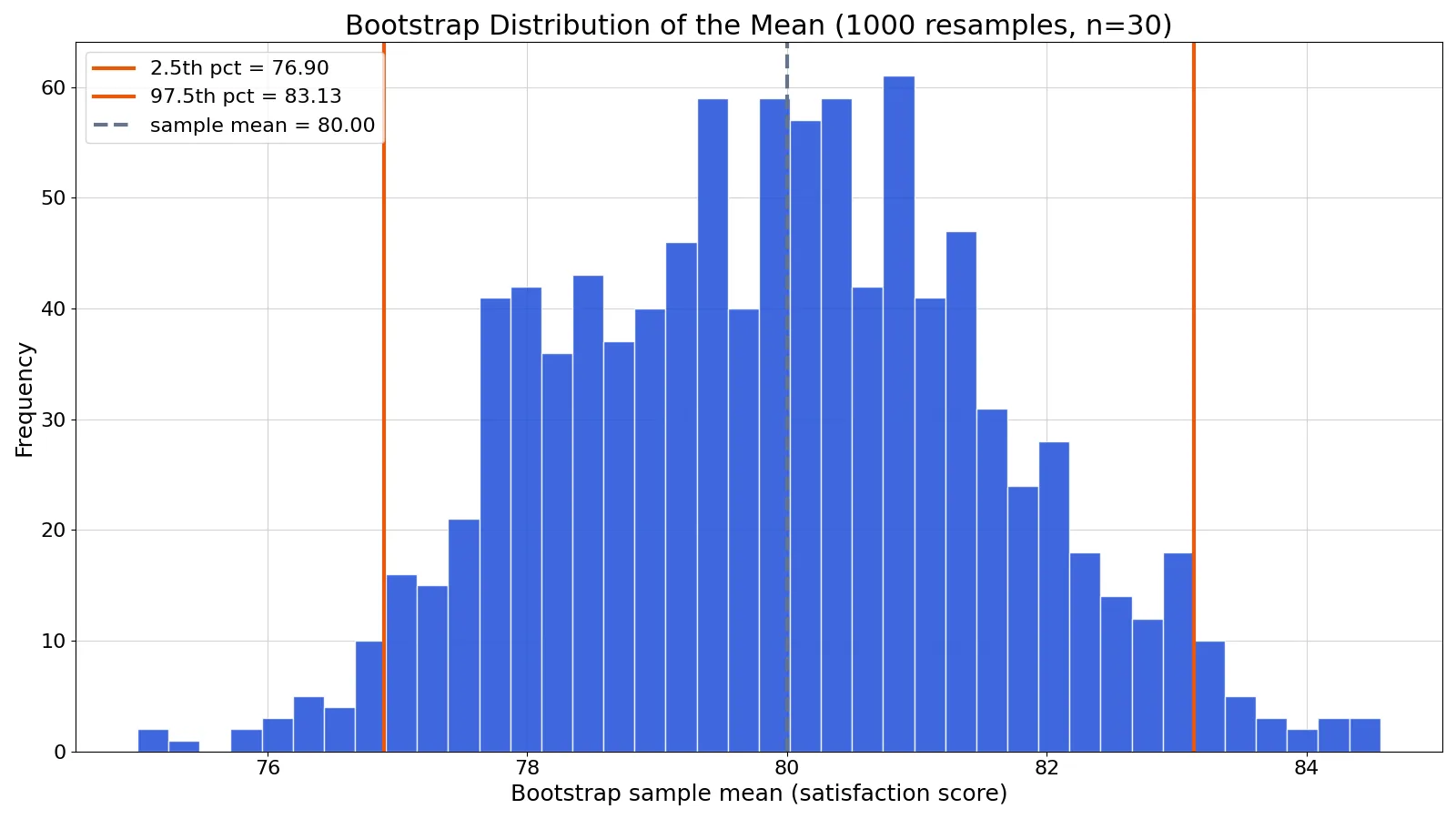 What Is Bootstrapping? Resampling Explained with Examples