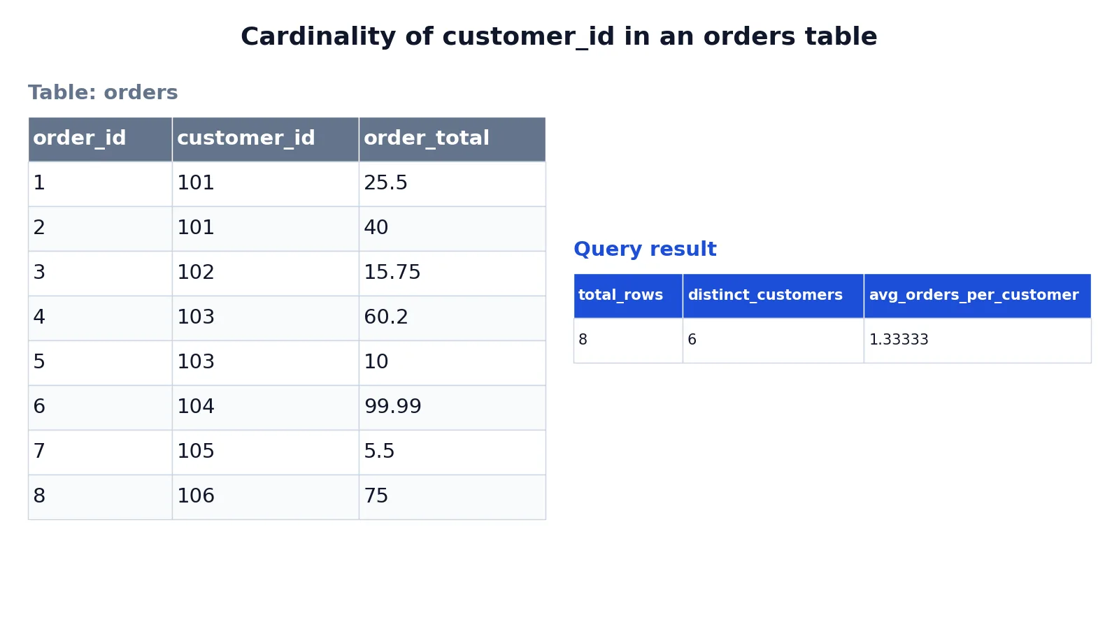 What Is Cardinality? Definition and Examples in Data
