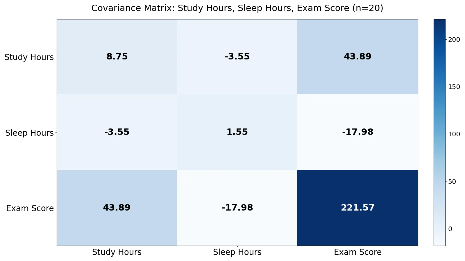 What Is a Covariance Matrix? Definition, Formula and Examples