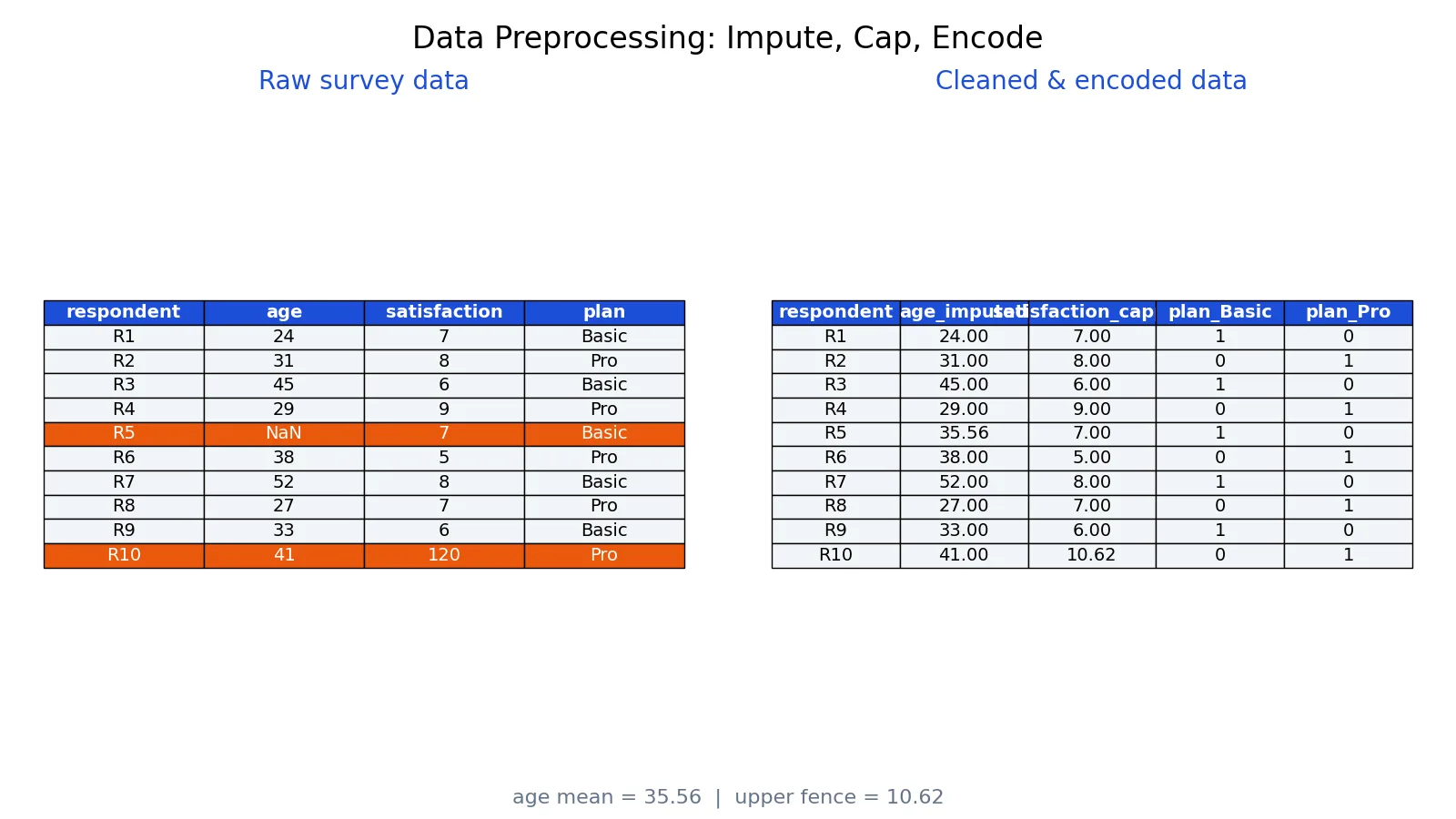 What Is Data Preprocessing? Steps, Techniques and Examples