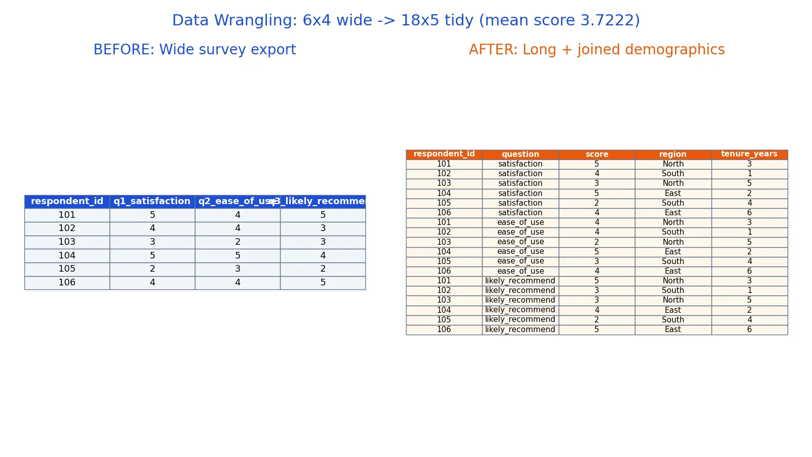 What Is Data Wrangling? Definition, Steps and Examples