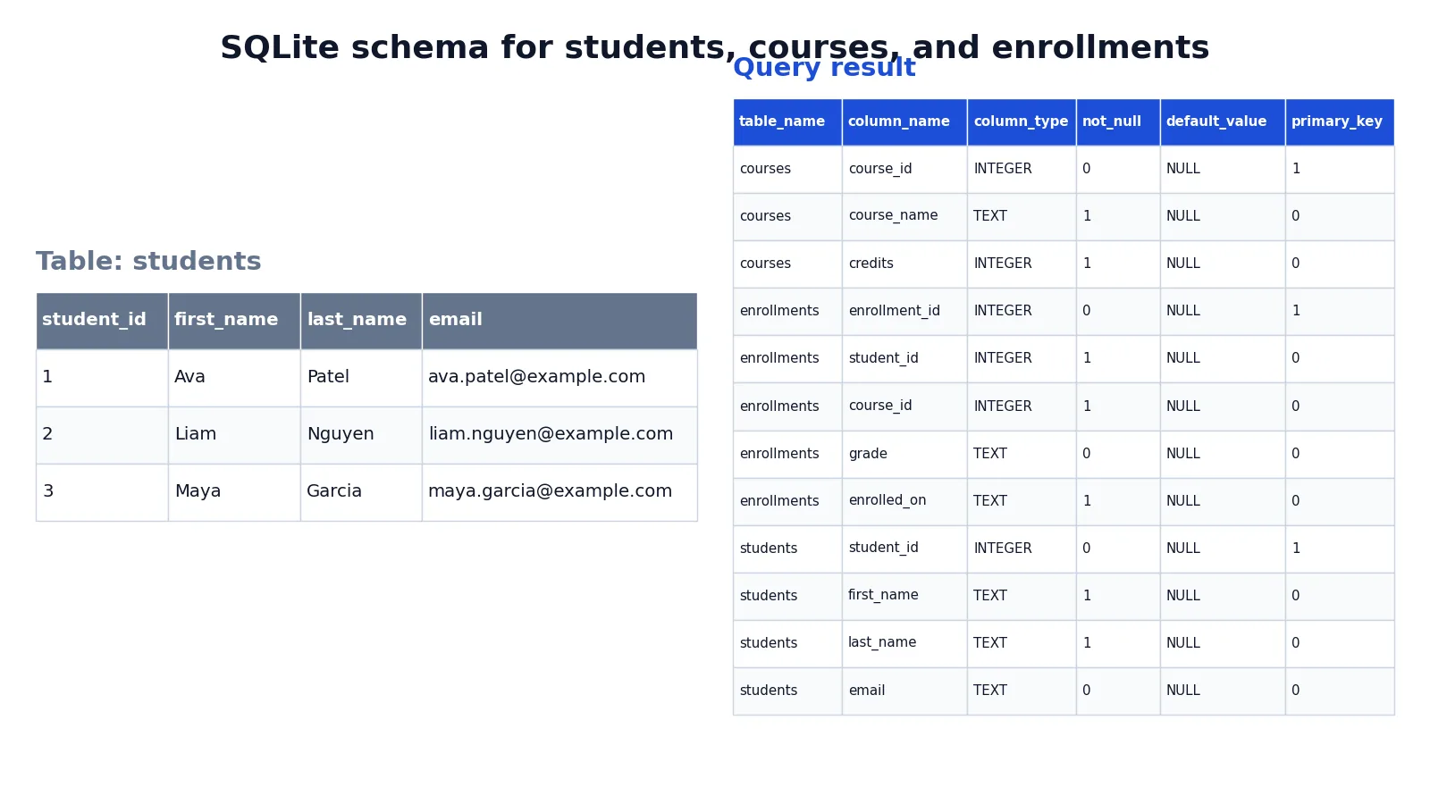What Is a Database Schema? Definition and Examples