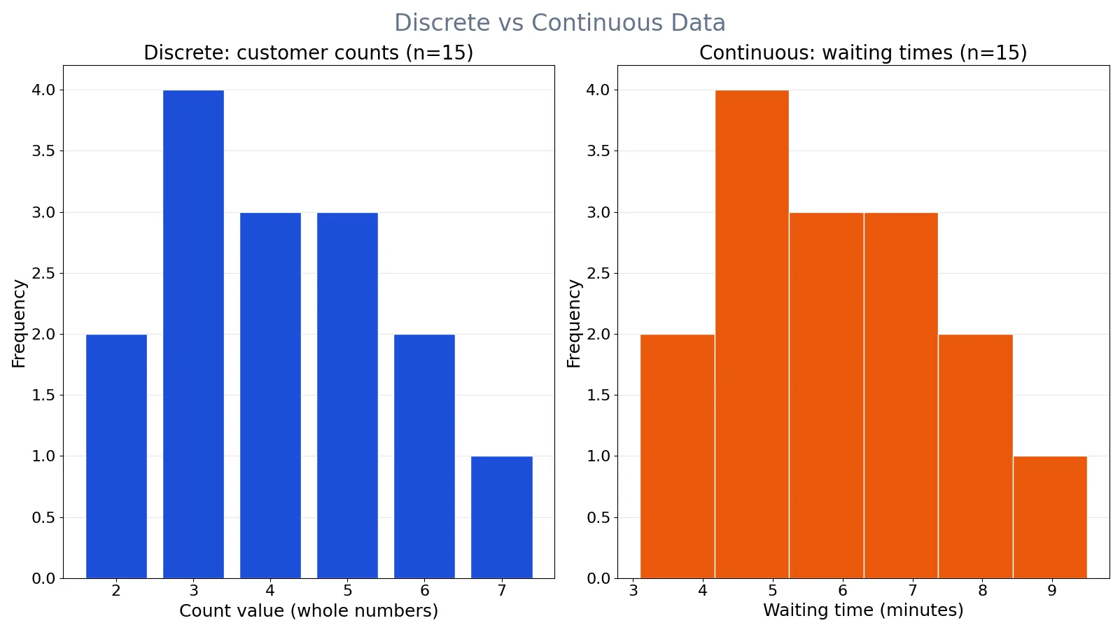 What Is Discrete Data? Definition and Examples