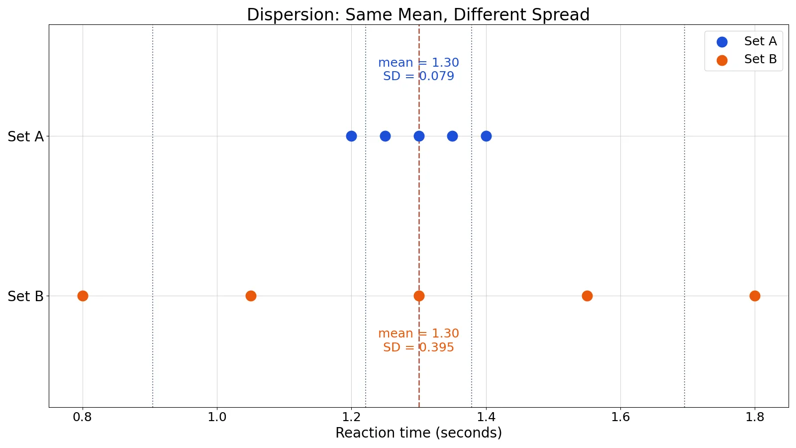 What Is Dispersion? Definition, Measures and Examples