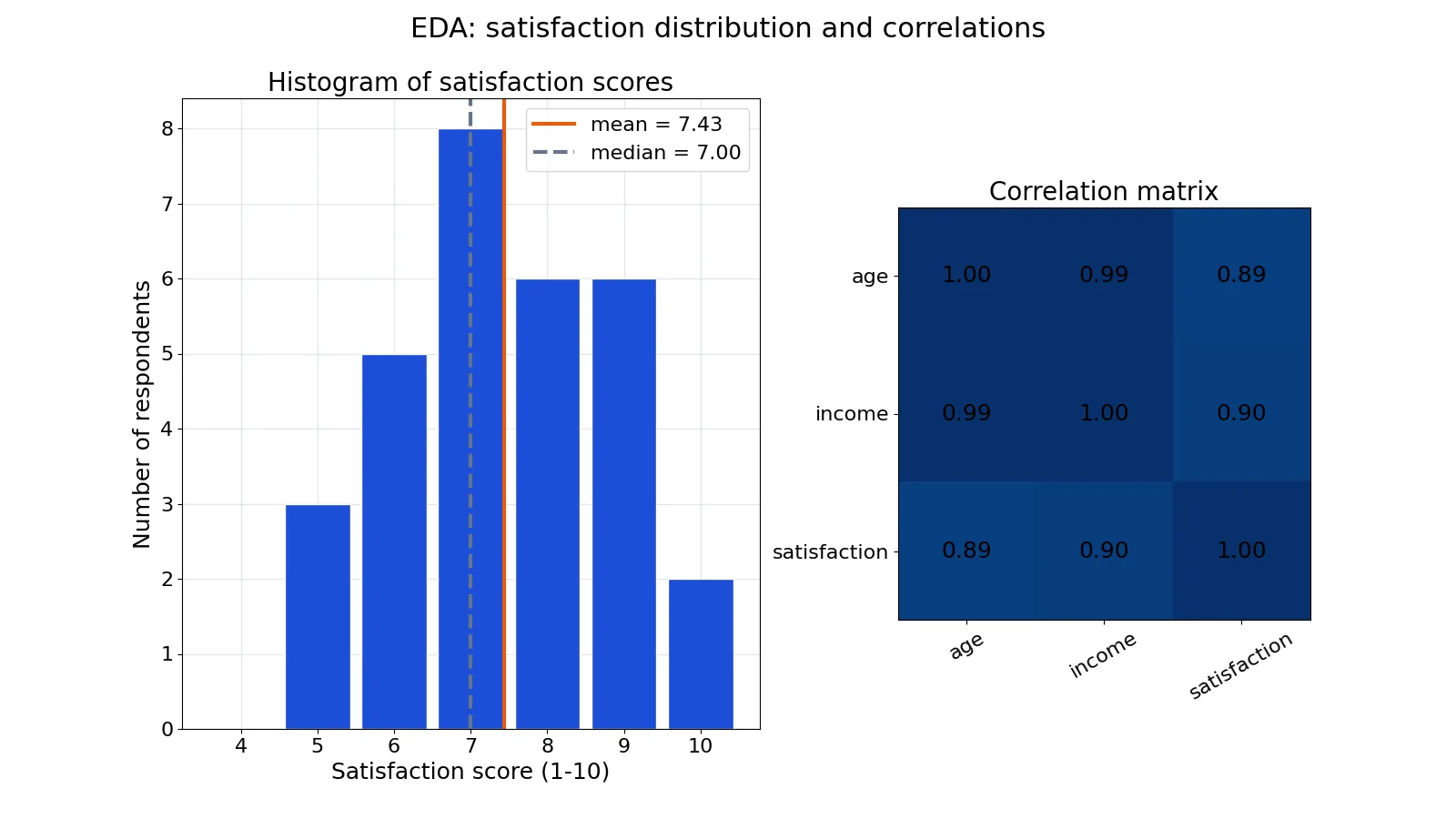 What Is Exploratory Data Analysis (EDA)? Steps and Examples