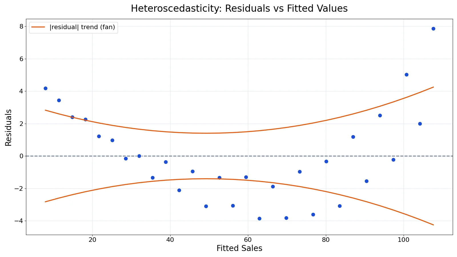 What Is Heteroscedasticity? Definition and Examples