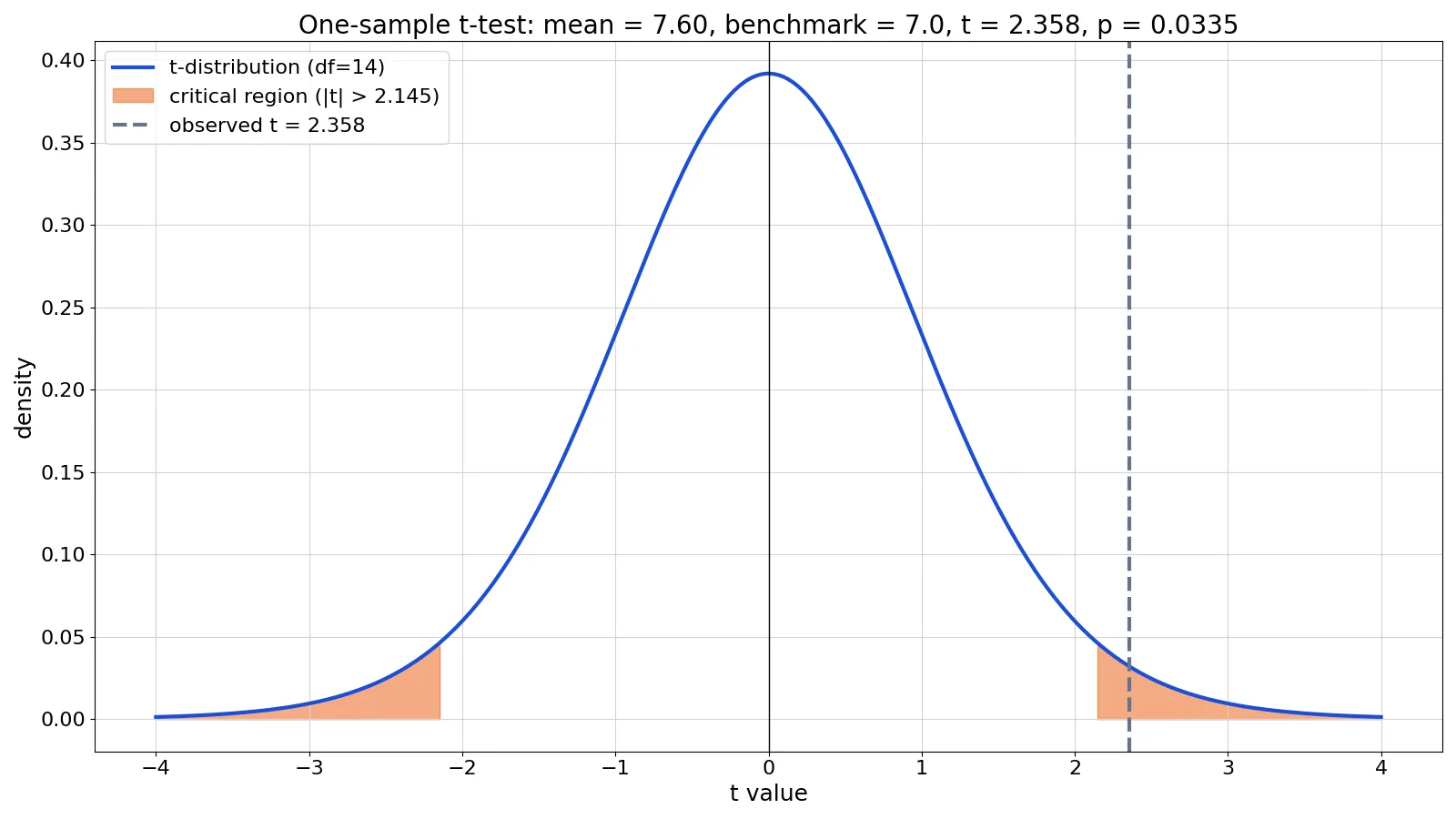 What Is Hypothesis Testing? Steps, Errors and Examples