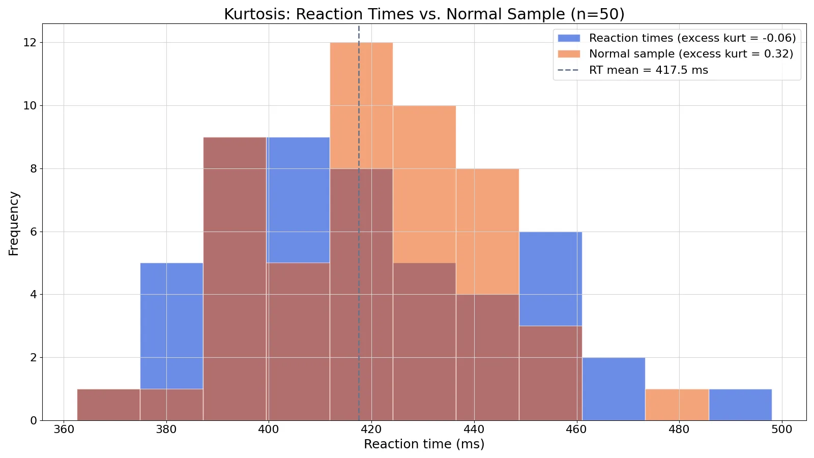 What Is Kurtosis? Definition, Types and Examples