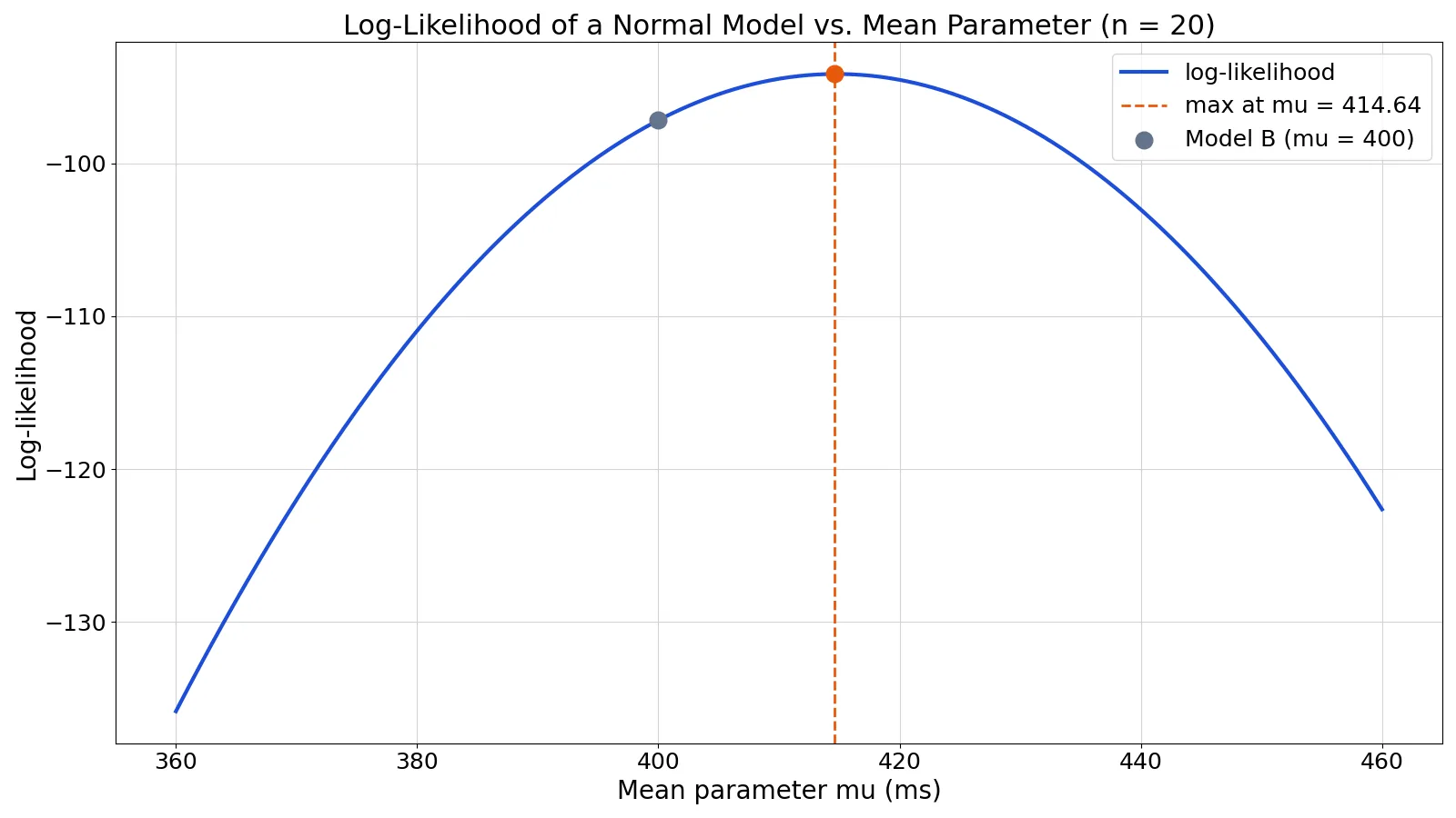 What Is Log-Likelihood? Definition, Formula and Examples