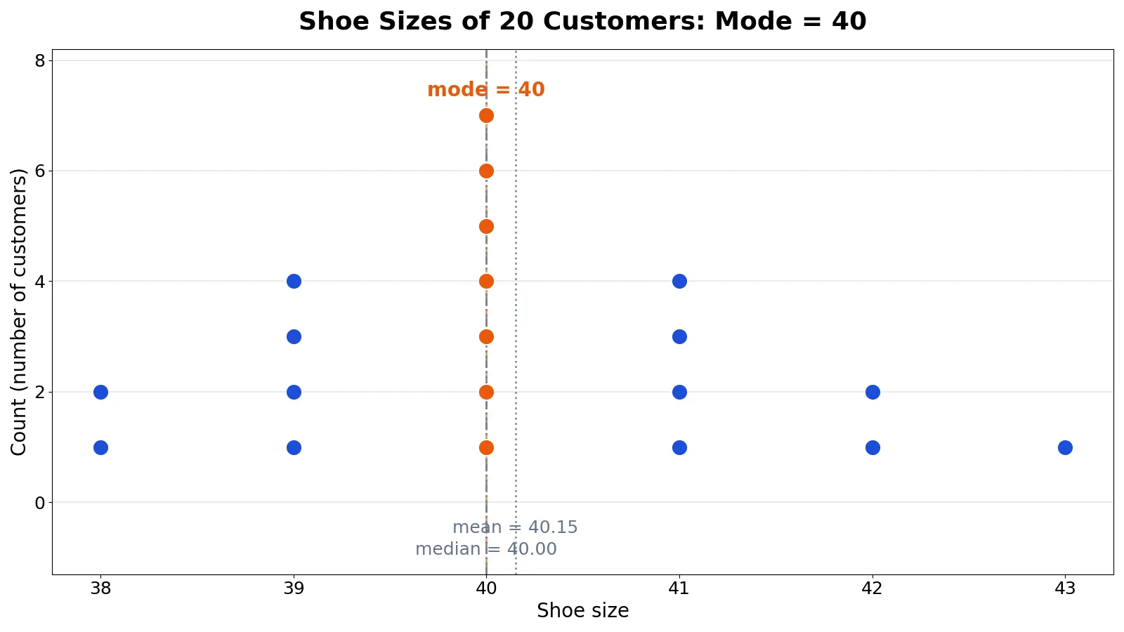 What Is the Mode in Statistics? Definition and Examples