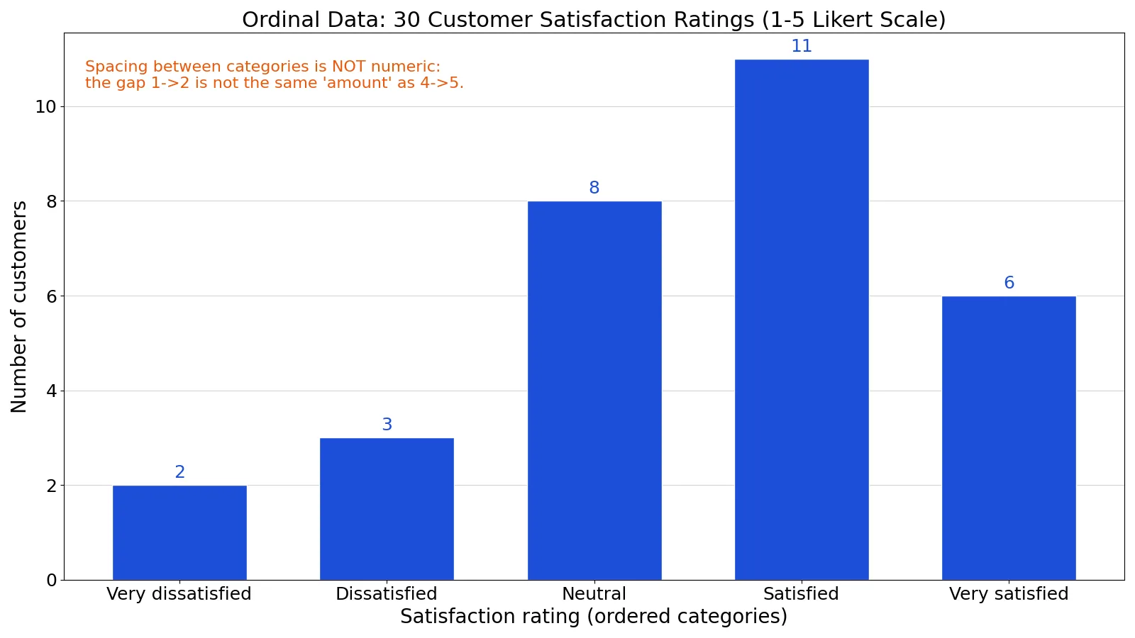 What Is Ordinal Data? Definition and Examples