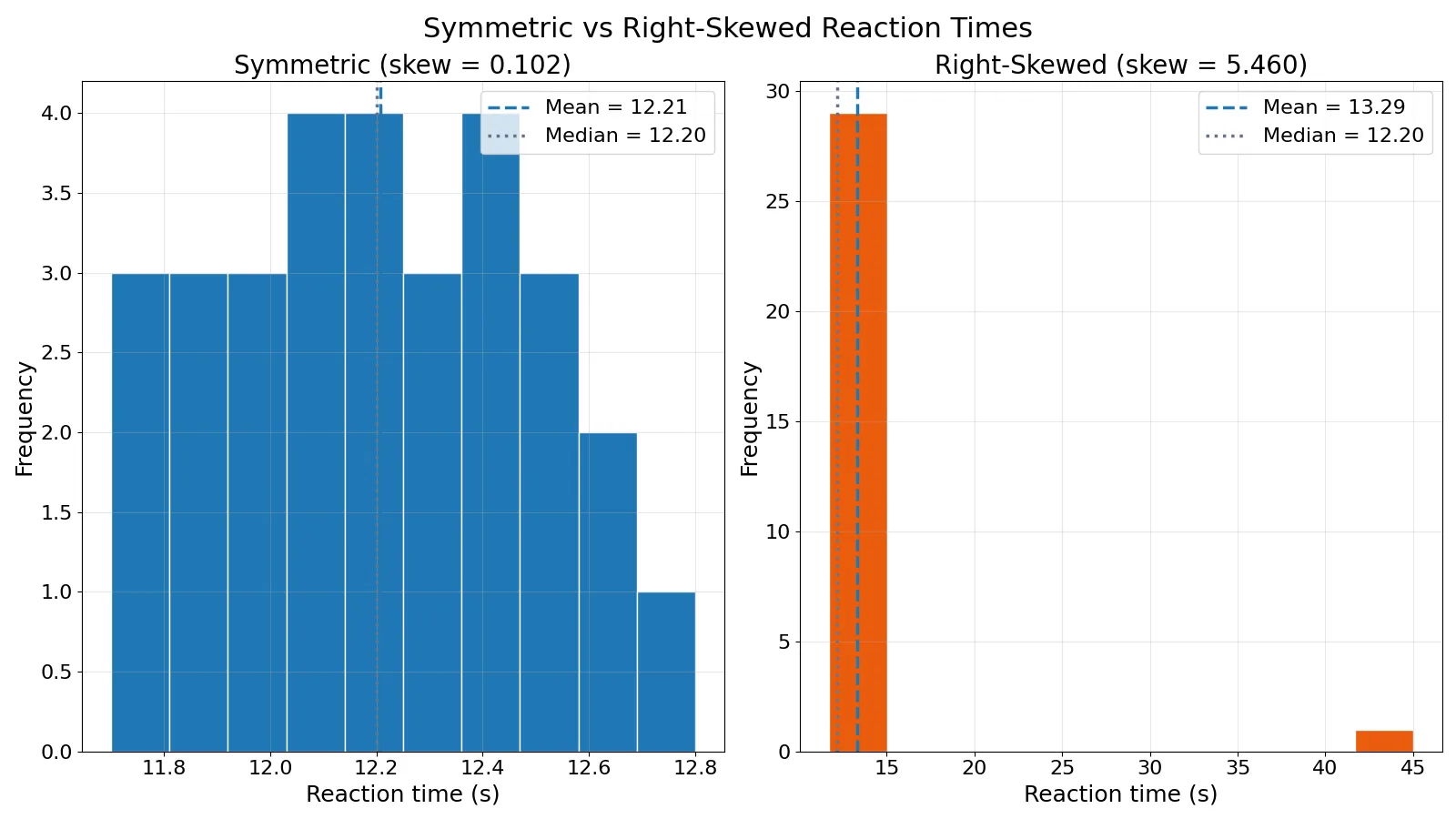 What Is Skewness? Definition, Formula and Examples
