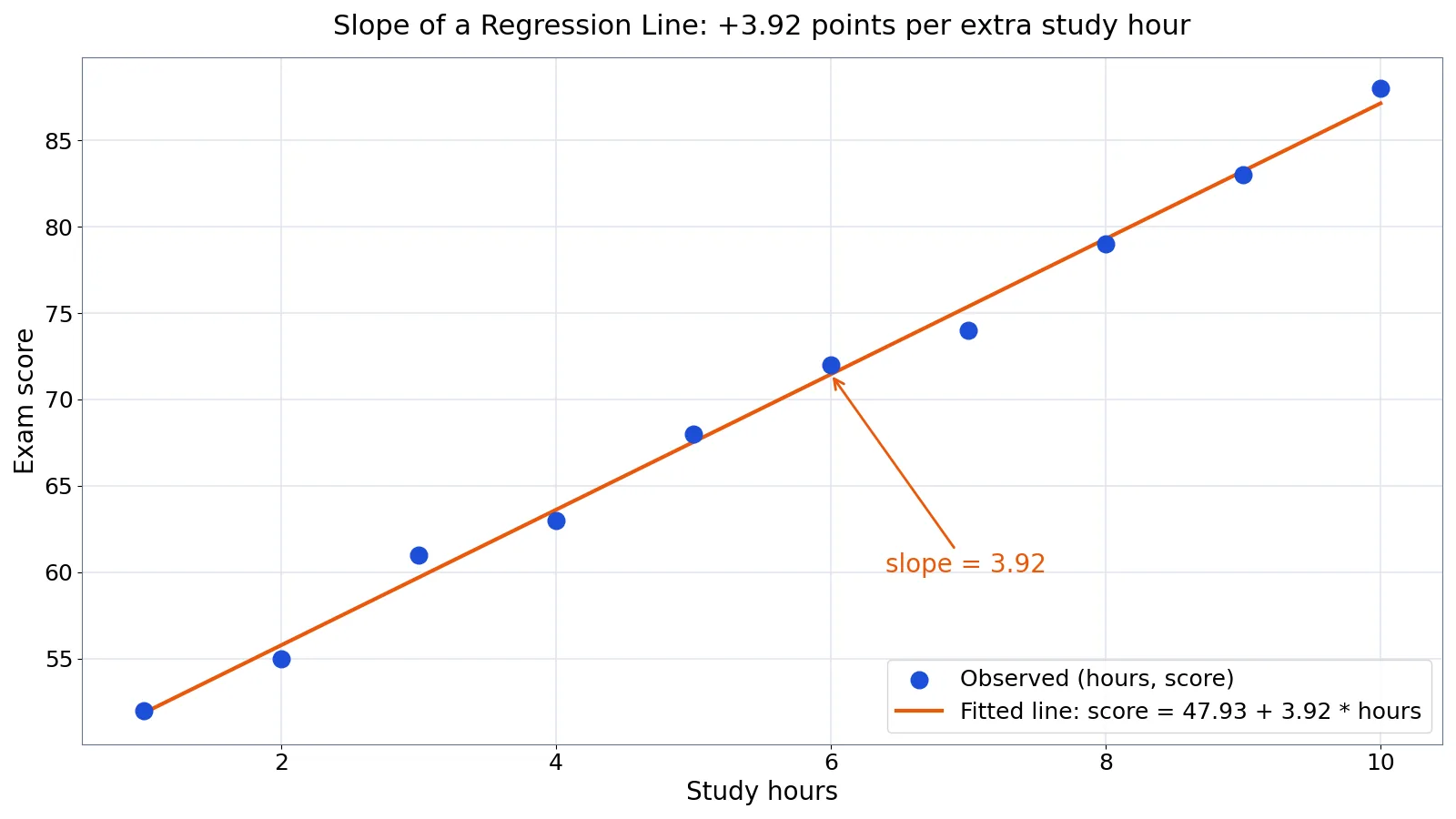 What Is Slope? Definition, Formula and Regression Examples