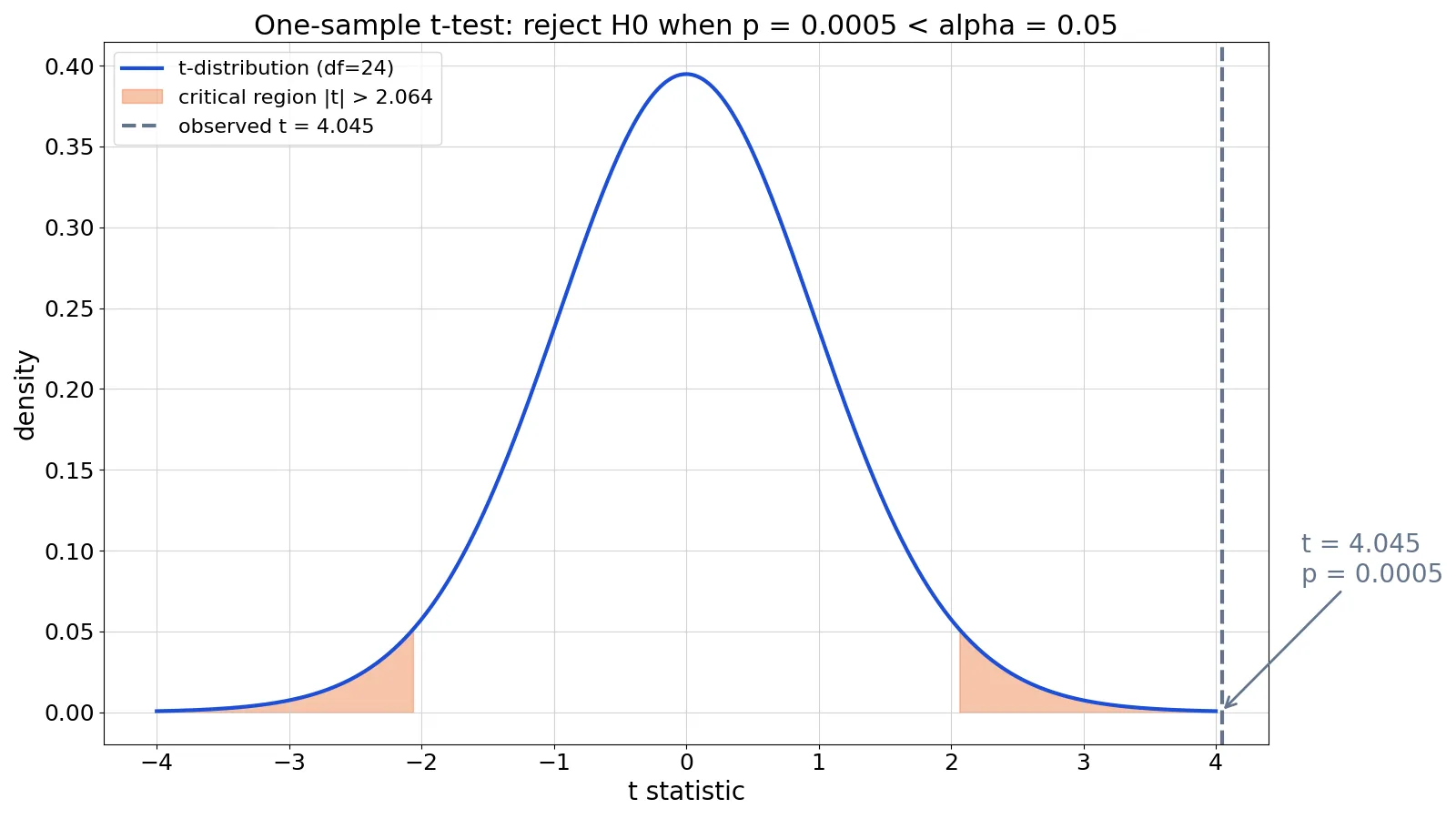 When to Reject the Null Hypothesis: Definition and Examples