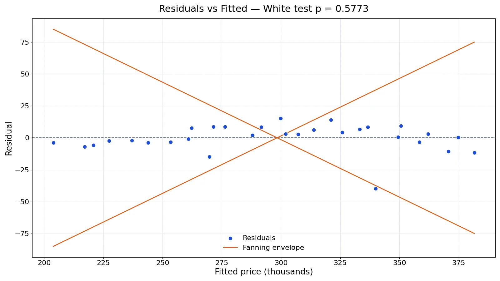 White Test for Heteroskedasticity: Definition and Example