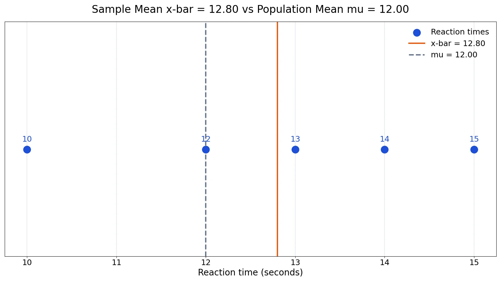 X-Bar in Statistics: What the Sample Mean Symbol Means