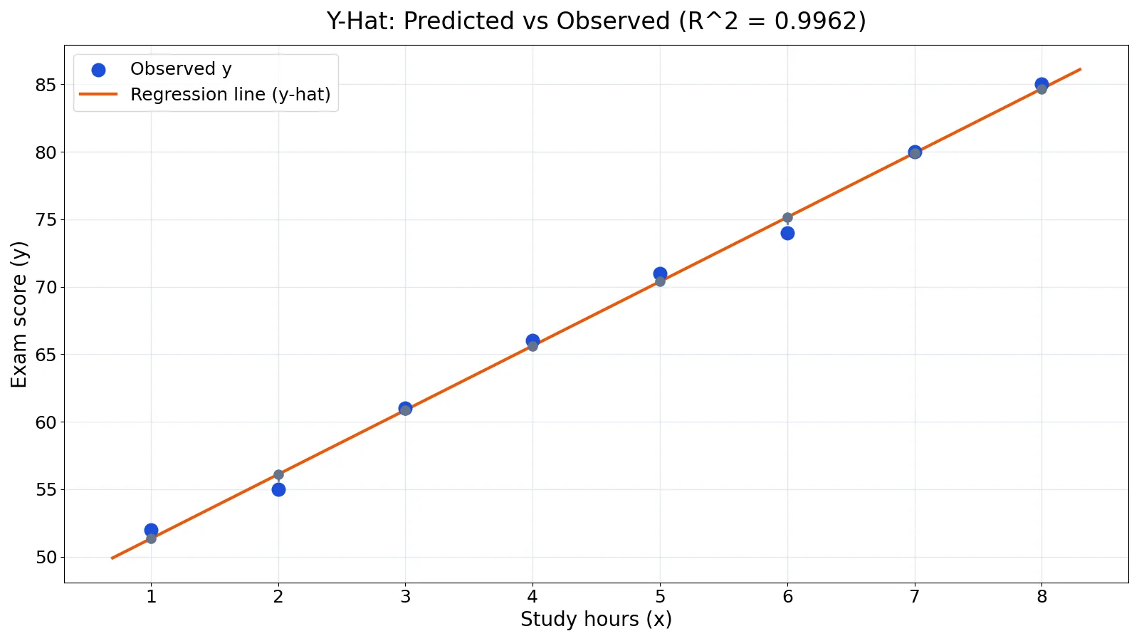What Is Y-Hat? Predicted Values in Regression Explained