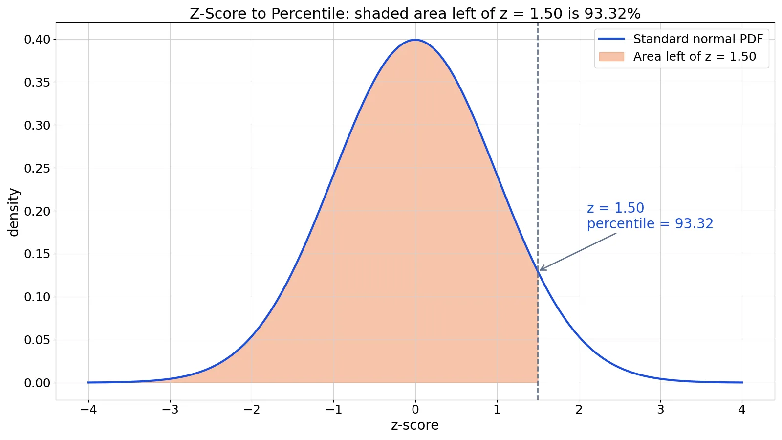 Z-Scores and Percentiles: How They Relate and How to Convert