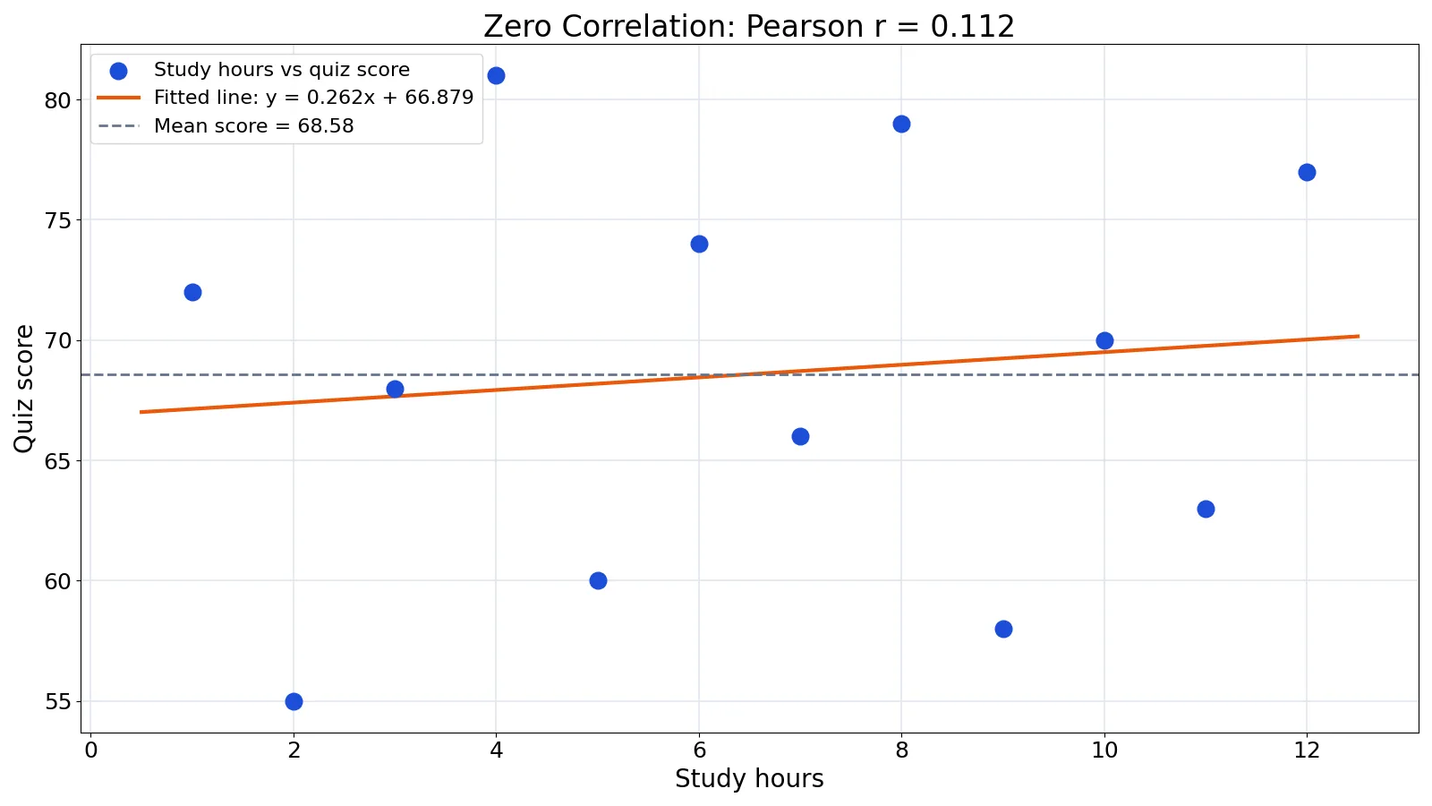 What Is Zero Correlation? Definition and Examples