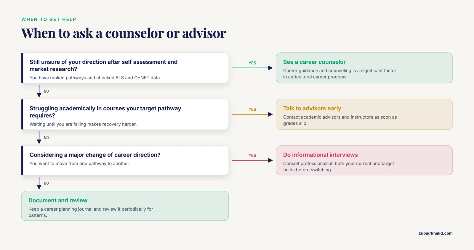 Decision path showing when to seek a career counselor, academic advisor, or professional in the field.