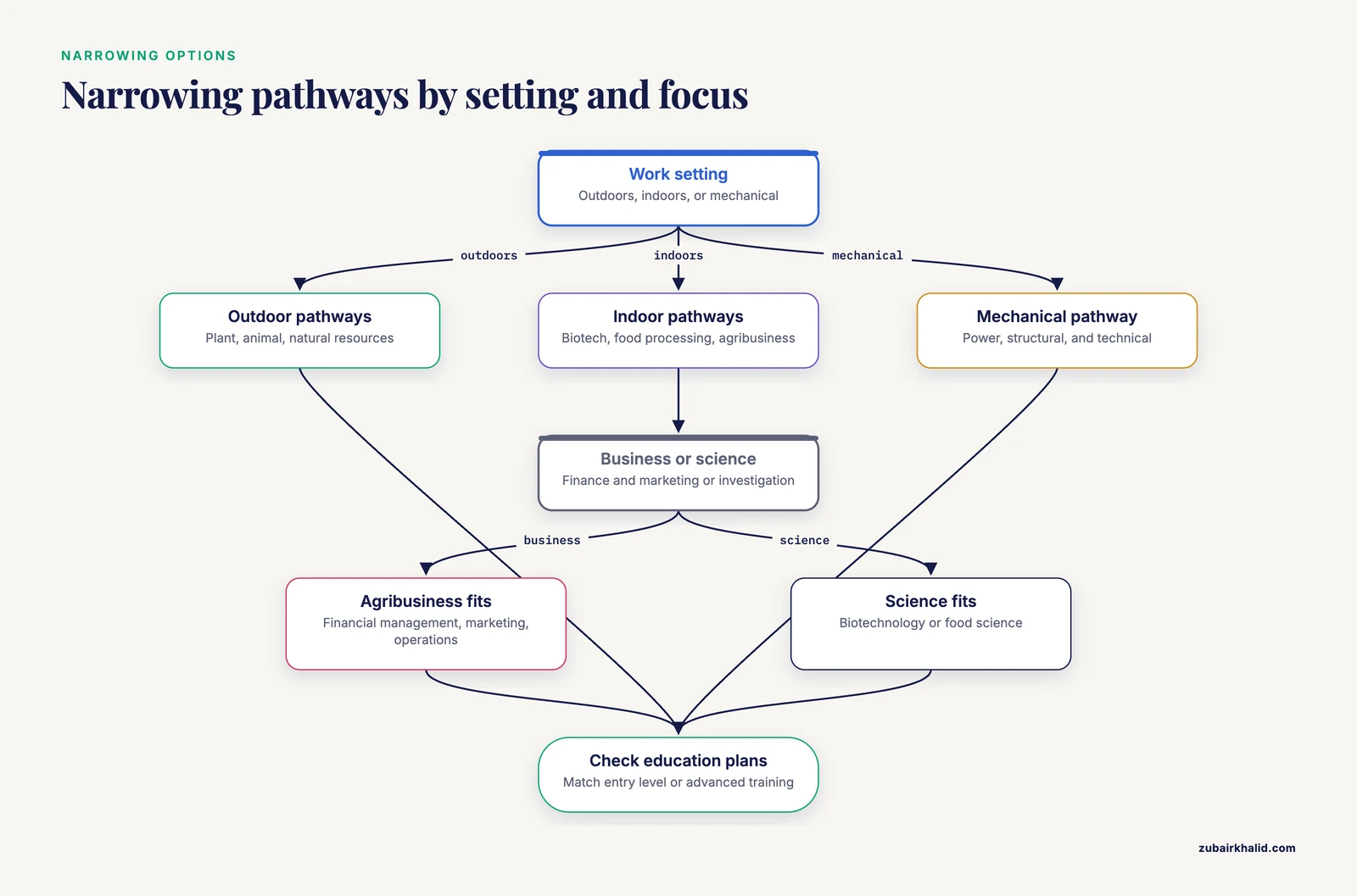 Branching chart that narrows the eight pathways by work setting, business versus science focus, and system scale.