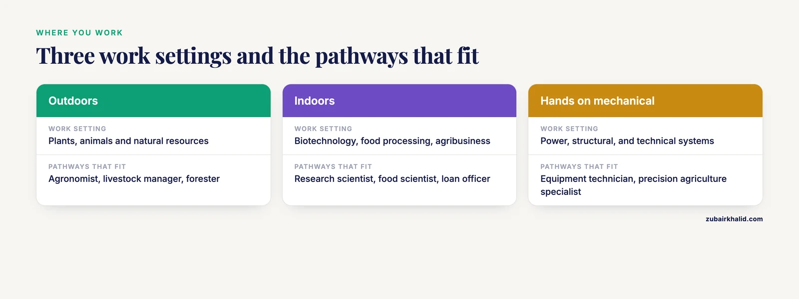 Comparison of outdoor, indoor and hands on mechanical work settings against matching pathways and example jobs.