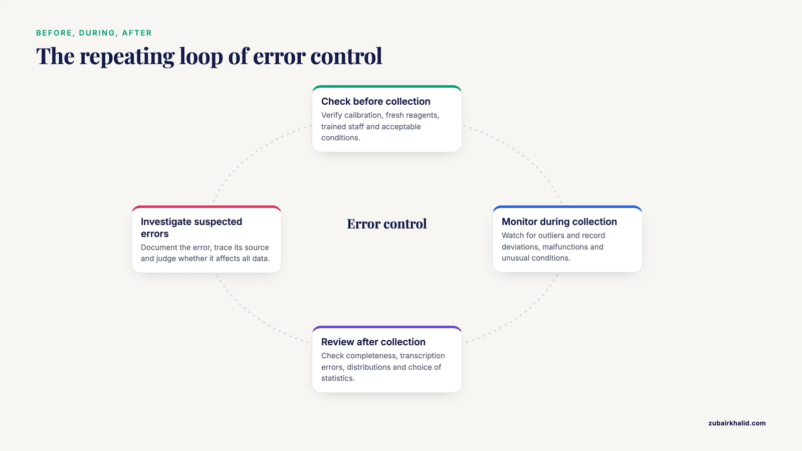 Loop of calibration checks, monitoring during collection, data review and investigating suspected errors.