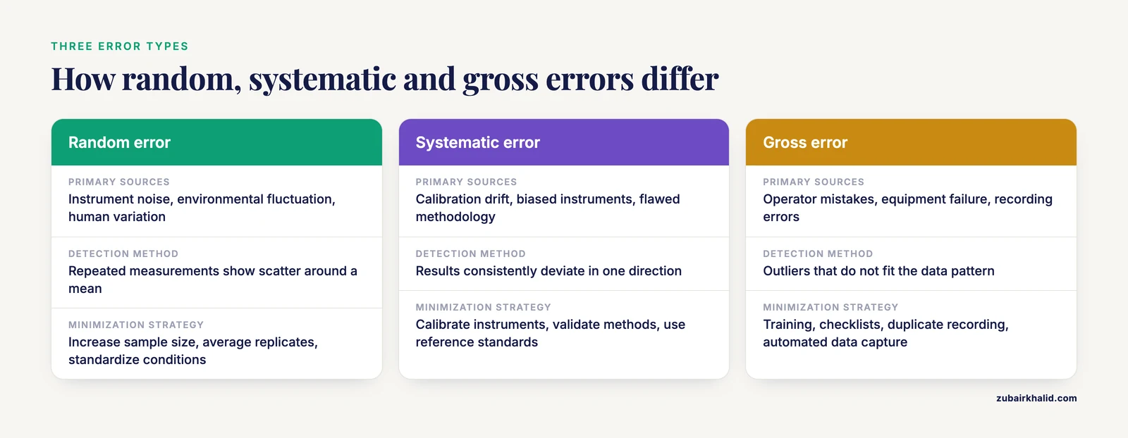 Comparison of random, systematic and gross errors by source, detection method and way to reduce them.