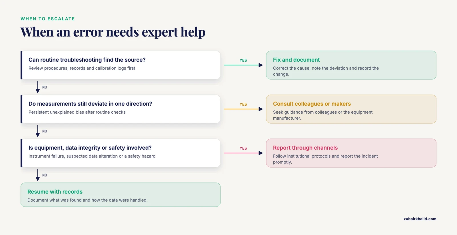 Decision path from a suspected error through routine checks to escalation for bias, equipment failure, data integrity or safety.