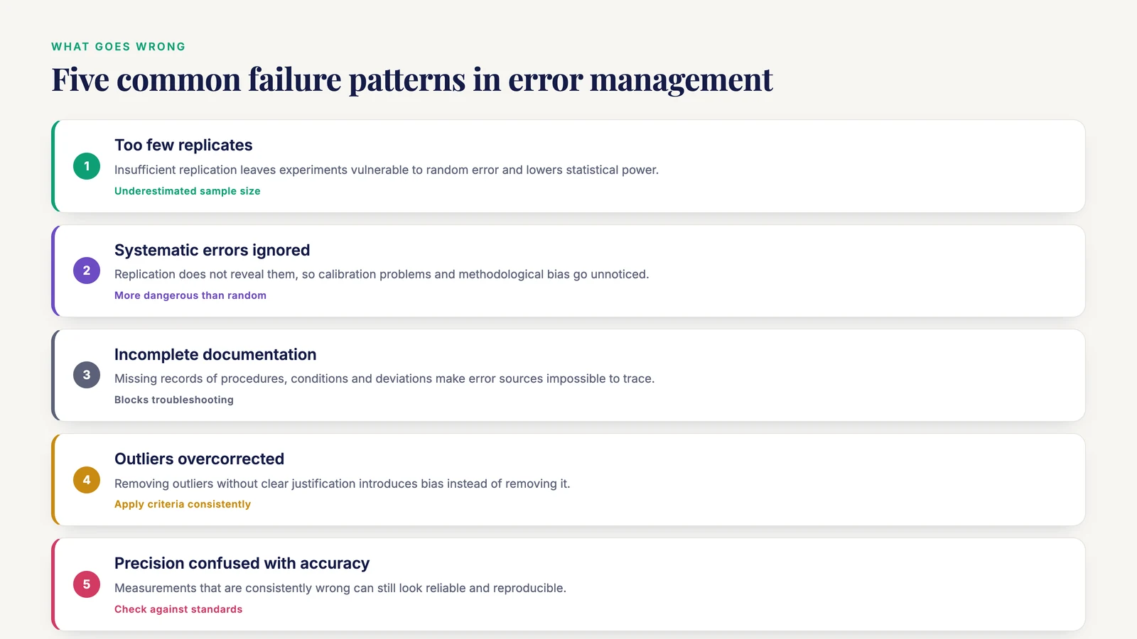 Five panels showing inadequate replication, ignored systematic errors, poor documentation, outlier overcorrection and precision mistaken for accuracy.