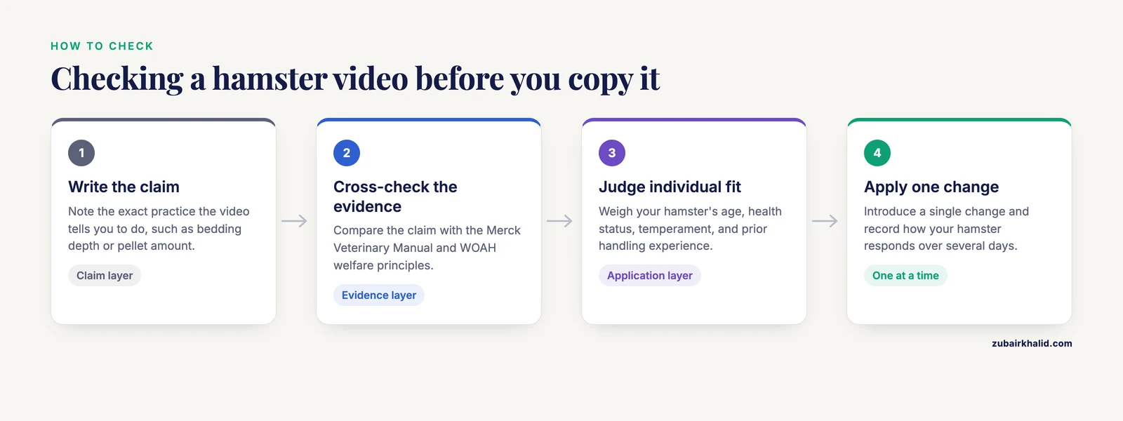 Four step flow for checking a hamster care video: identify the claim, cross-check references, judge fit for your hamster, then apply one change.