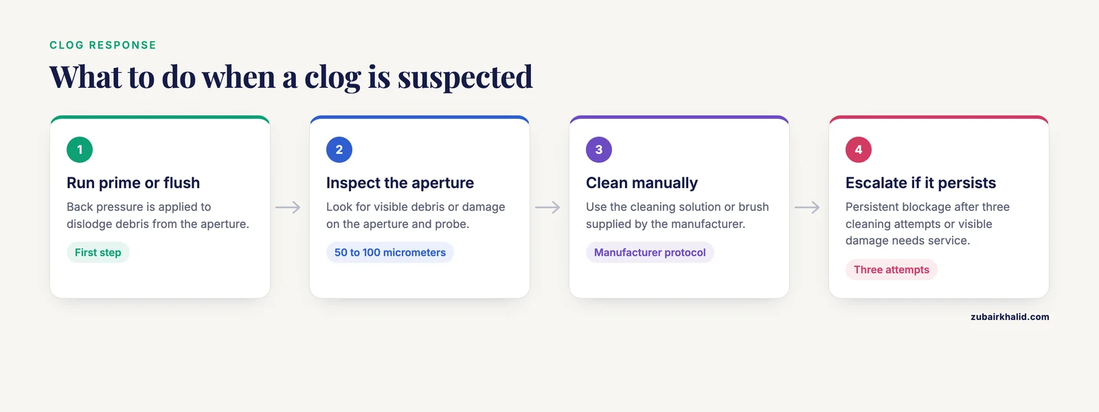 Four step flow for clearing an analyzer clog, from prime or flush through manual cleaning to escalation after three attempts.