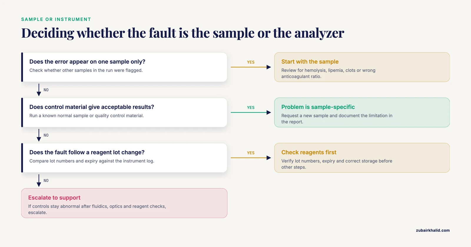 Decision path that runs a control first, then branches to sample review or instrument troubleshooting based on control results.