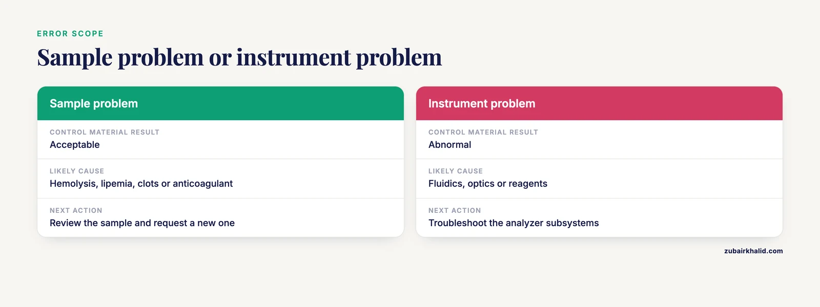 Comparison table showing how control material results separate a sample-specific problem from an instrument fault.