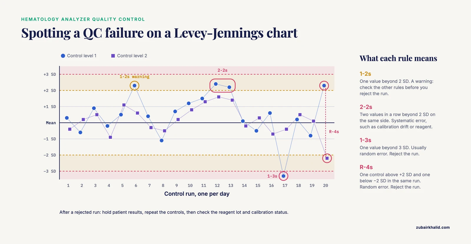 Levey-Jennings chart of two hematology analyzer control levels over 20 runs, marking 1-2s, 2-2s, 1-3s and R-4s Westgard rule violations