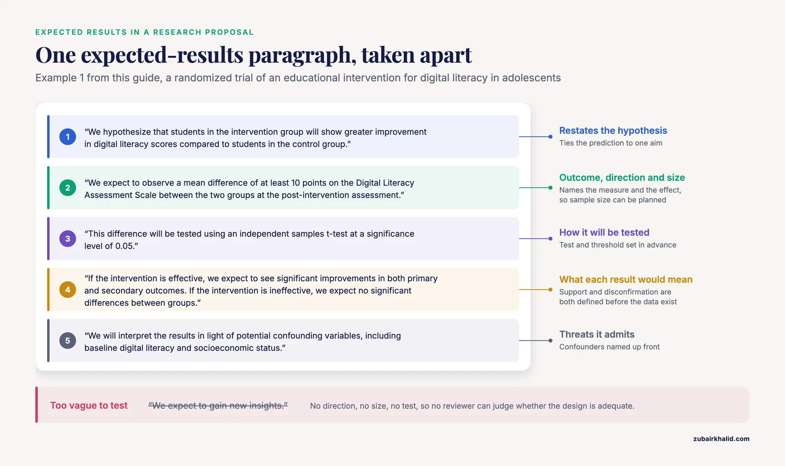 Expected results in a research proposal example, annotated: hypothesis, 10-point effect, t-test at 0.05, outcomes and confounders