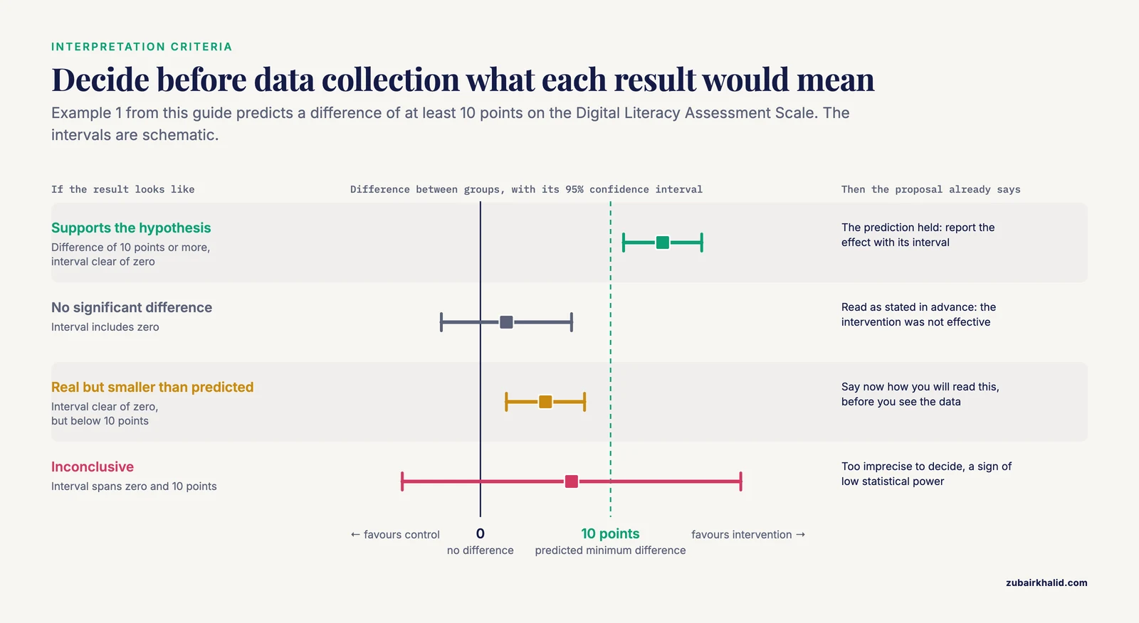Expected results in a research proposal: four confidence interval patterns against zero and a 10-point prediction, and what each means
