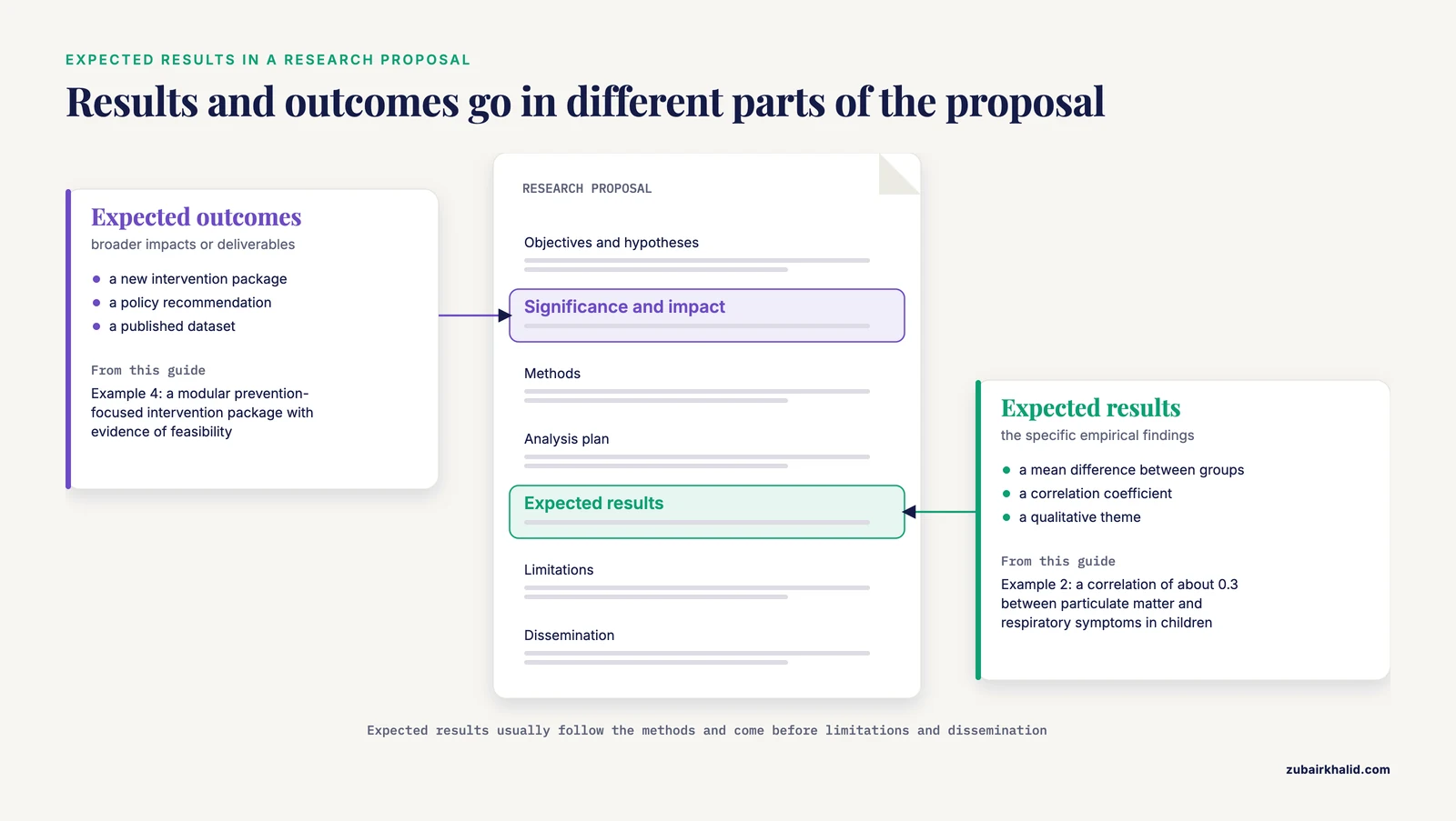Research proposal outline showing expected results placed after the methods and expected outcomes in the significance section