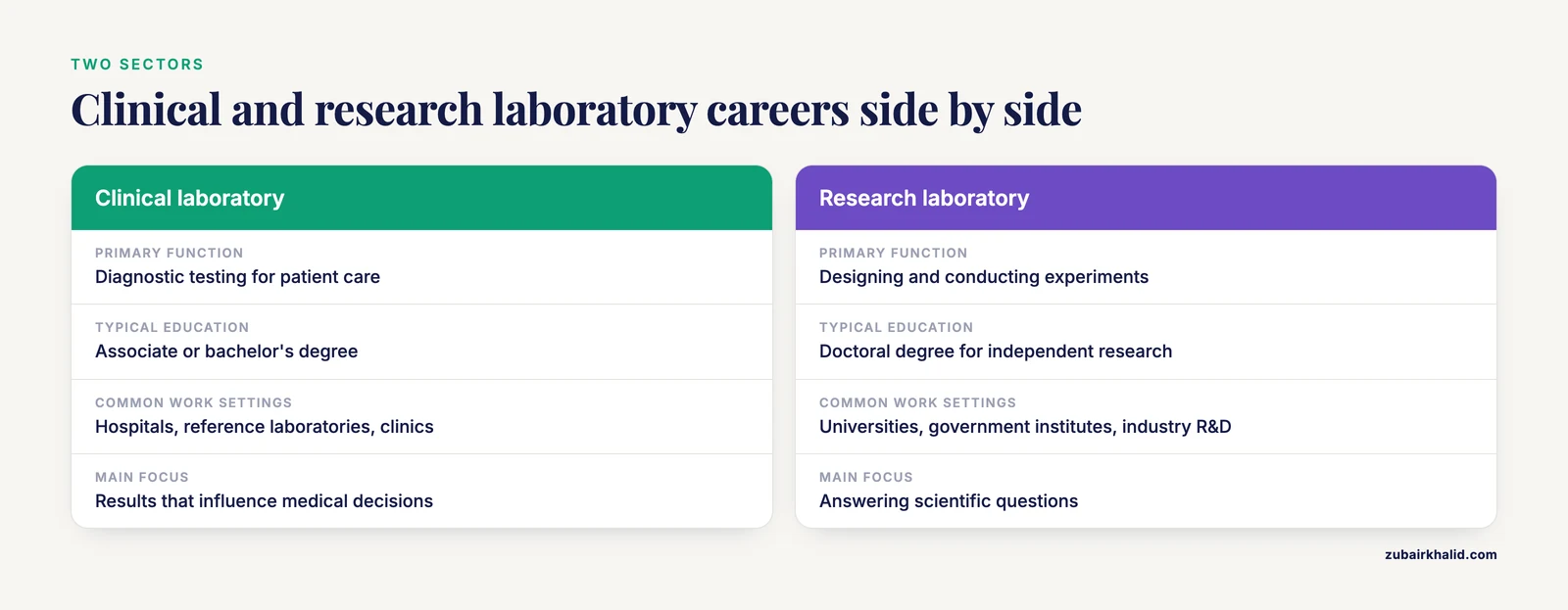 Comparison table of clinical and research laboratory careers by function, education, setting, and daily focus.