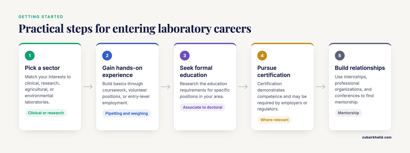 Five-step flow for entering laboratory work, from picking a sector to building professional relationships.