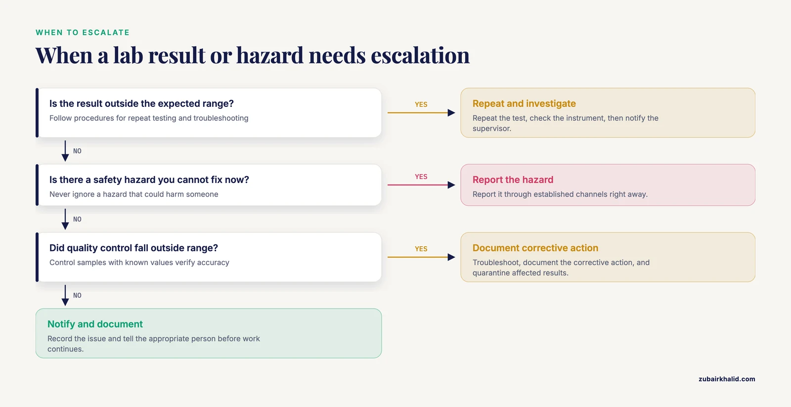 Decision path showing when to repeat testing, report a hazard, or notify a supervisor in the laboratory.