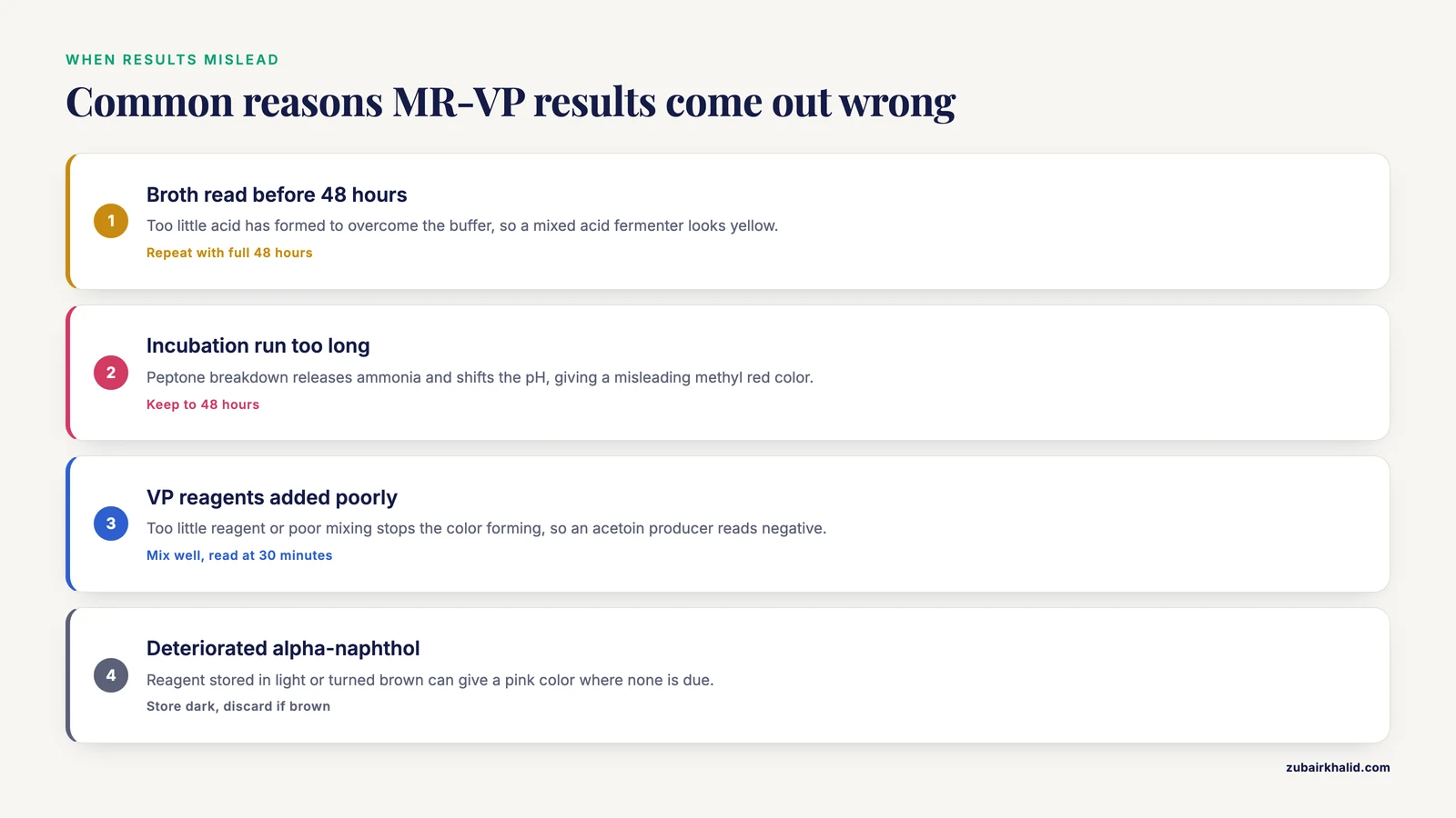 Four panels listing causes of false negative and false positive MR and VP results, including short incubation and contaminated reagents.
