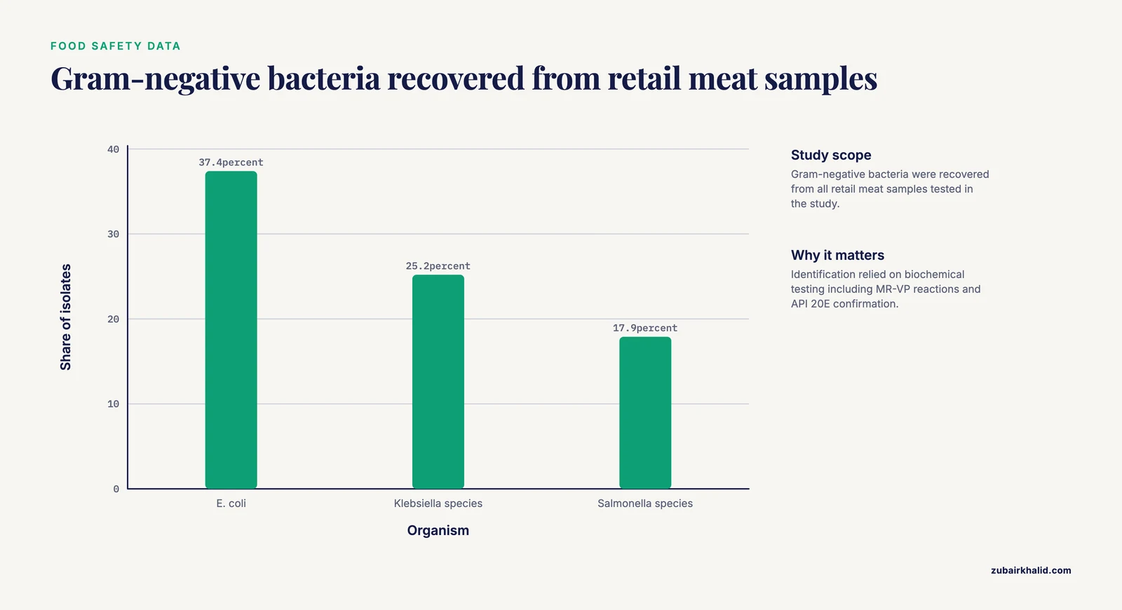 Bar chart of Gram-negative bacteria from retail meat: E. coli 37.4 percent, Klebsiella 25.2 percent and Salmonella 17.9 percent.
