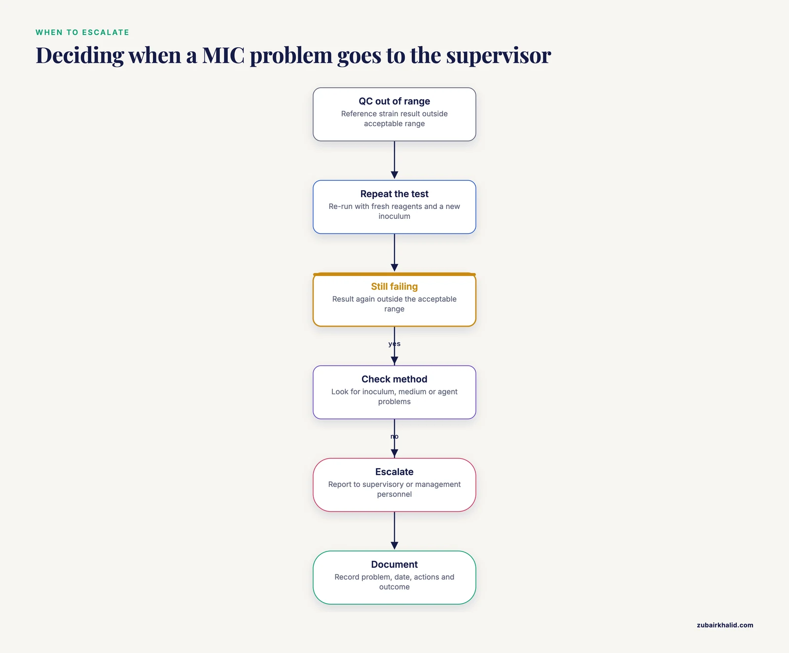 Flowchart from a failed quality control result through checks on method and reagents to escalation and documentation.