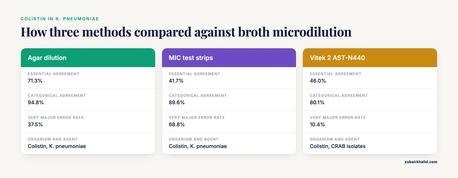 Table comparing agar dilution, MIC test strips and Vitek 2 against broth microdilution for colistin testing, with agreement and error rates.