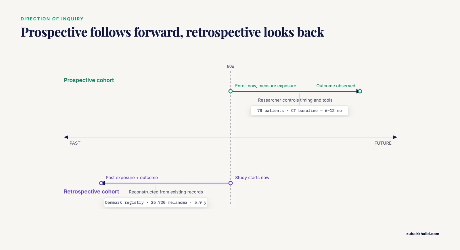 Timeline comparing prospective and retrospective cohort studies: prospective starts now and follows exposure forward to outcome; retrospective starts now and reconstructs past exposure and outcome from records.